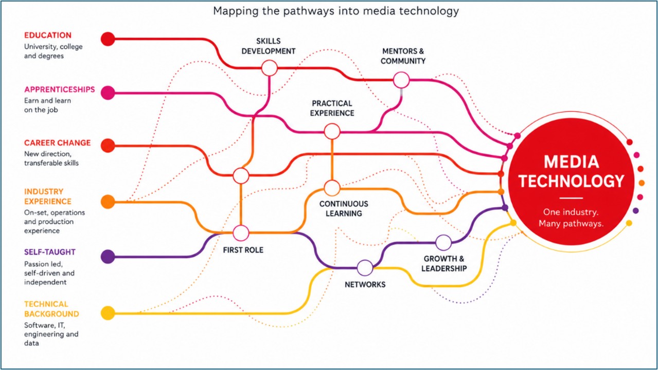 Diferentes caminhos de formação e experiência se conectam ao longo das carreiras em tecnologia de mídia.