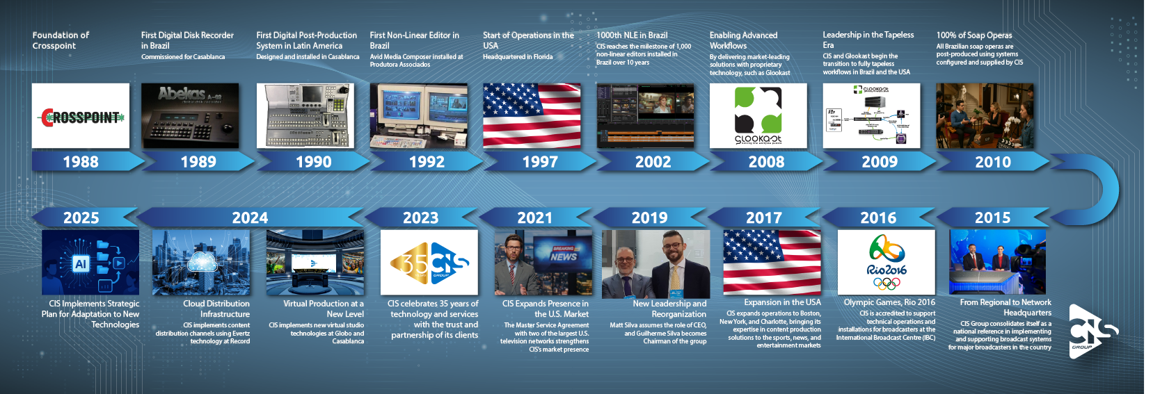 CIS Timeline since 1988
